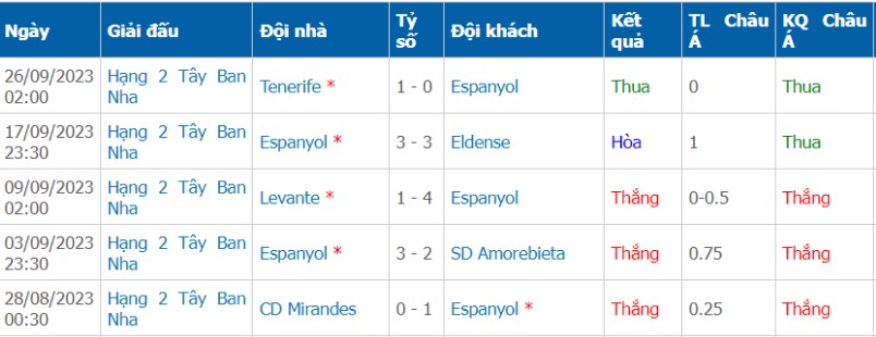 Espanyol có phong độ thi đấu khá tốt tại giải hạng 2 Tây Ban Nha